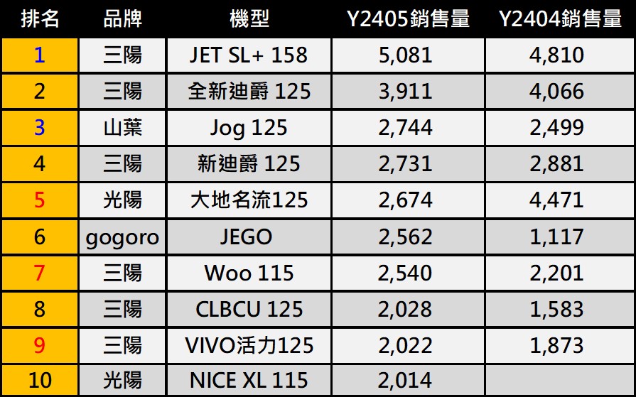 台灣2024年5月機車熱銷排行榜 - 電腦王阿達