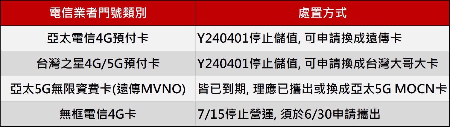 3G語音網路將關閉，NCC與電信業者沒說的事! - 電腦王阿達