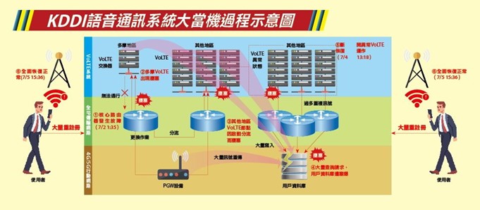 3G語音網路將關閉，NCC與電信業者沒說的事! - 電腦王阿達