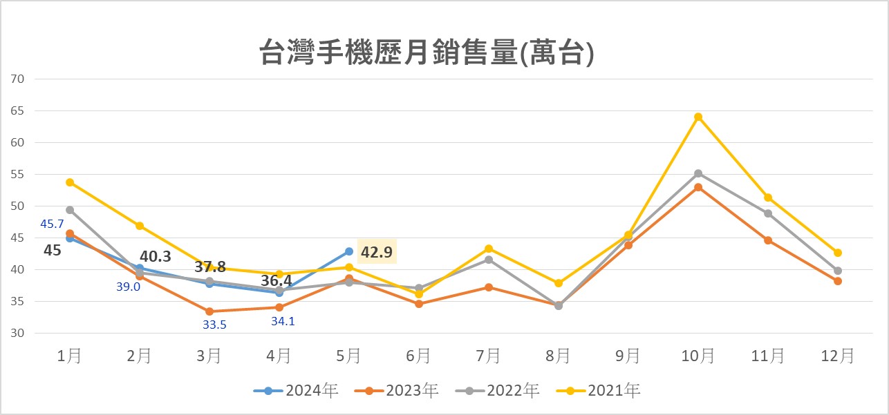 台灣最新熱銷手機排行榜(2024年5月)，機王寶座換人了! - 電腦王阿達