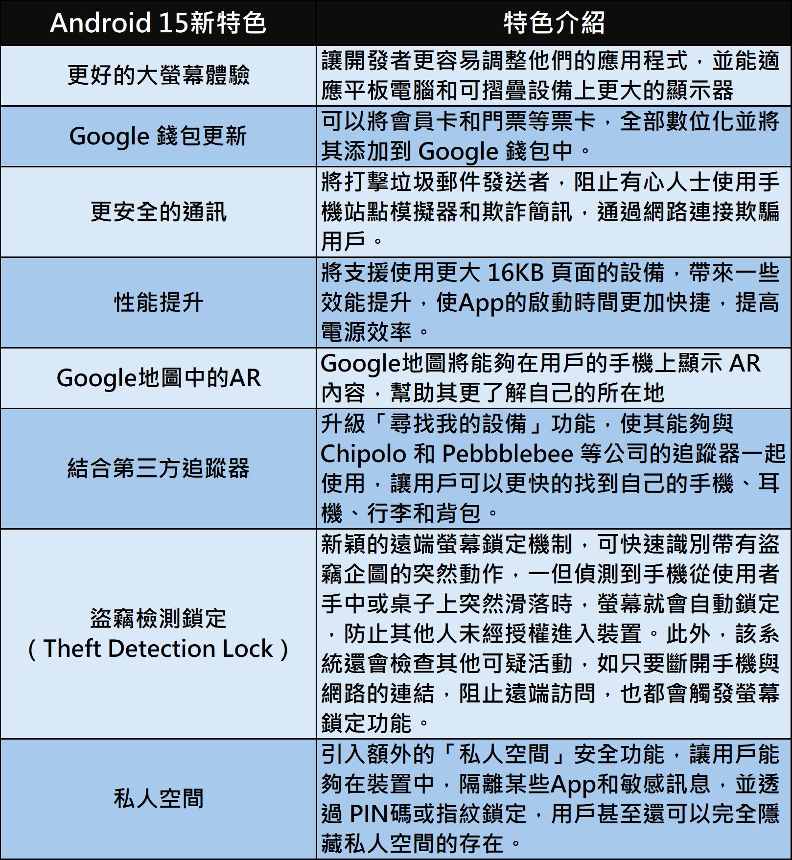 Android 15功能特色與可升級手機清單 - 電腦王阿達