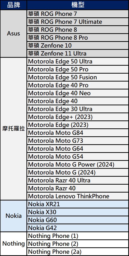 Android 15功能特色與可升級手機清單 - 電腦王阿達