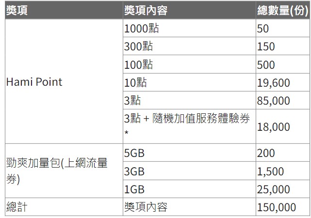 中華電信「一擊奪金」會員活動，限時免費抽15萬個獎項! - 電腦王阿達