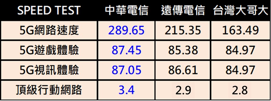 SPEEDTEST 最新「台灣5G行動量測報告」 - 電腦王阿達