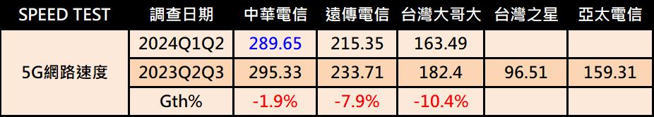 SPEEDTEST 最新「台灣5G行動量測報告」 - 電腦王阿達