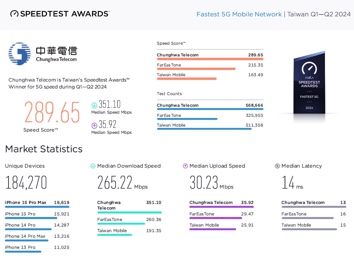 SPEEDTEST 最新「台灣5G行動量測報告」 - 電腦王阿達