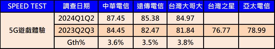 SPEEDTEST 最新「台灣5G行動量測報告」 - 電腦王阿達