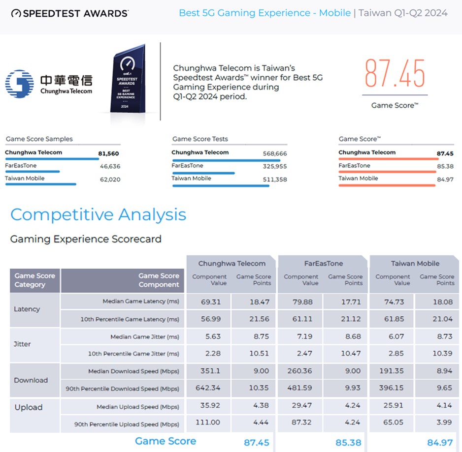 SPEEDTEST 最新「台灣5G行動量測報告」 - 電腦王阿達