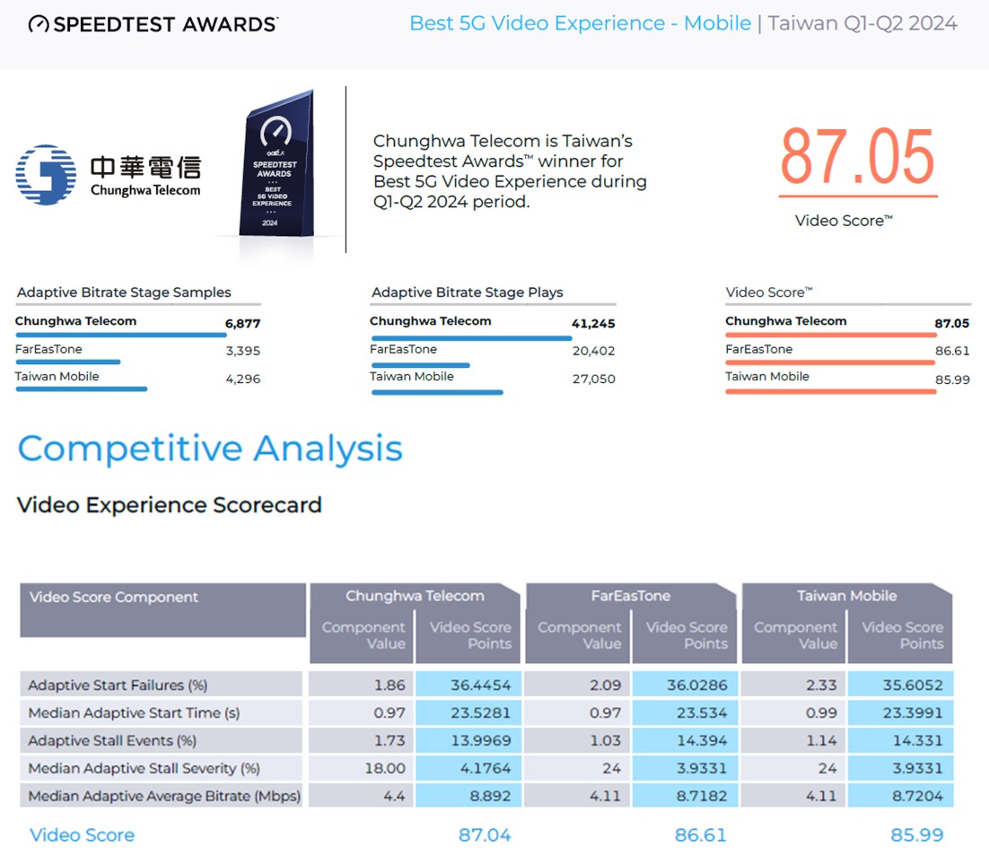 SPEEDTEST 最新「台灣5G行動量測報告」 - 電腦王阿達