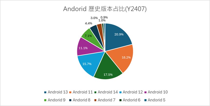 Android作業系統最新歷史版本佔比為何? - 電腦王阿達