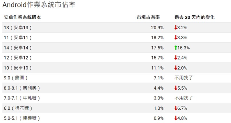 Android作業系統最新歷史版本佔比為何? - 電腦王阿達