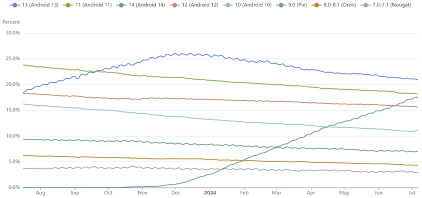 Android作業系統最新歷史版本佔比為何? - 電腦王阿達