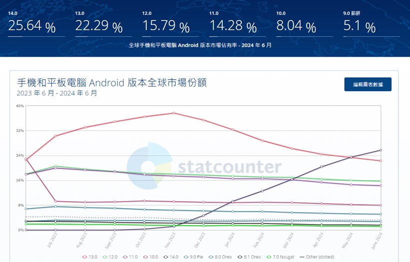 Android作業系統最新歷史版本佔比為何? - 電腦王阿達