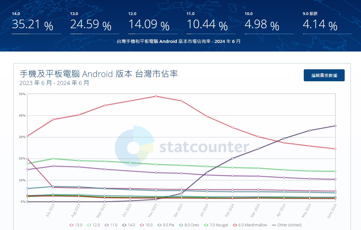 Android作業系統最新歷史版本佔比為何? - 電腦王阿達