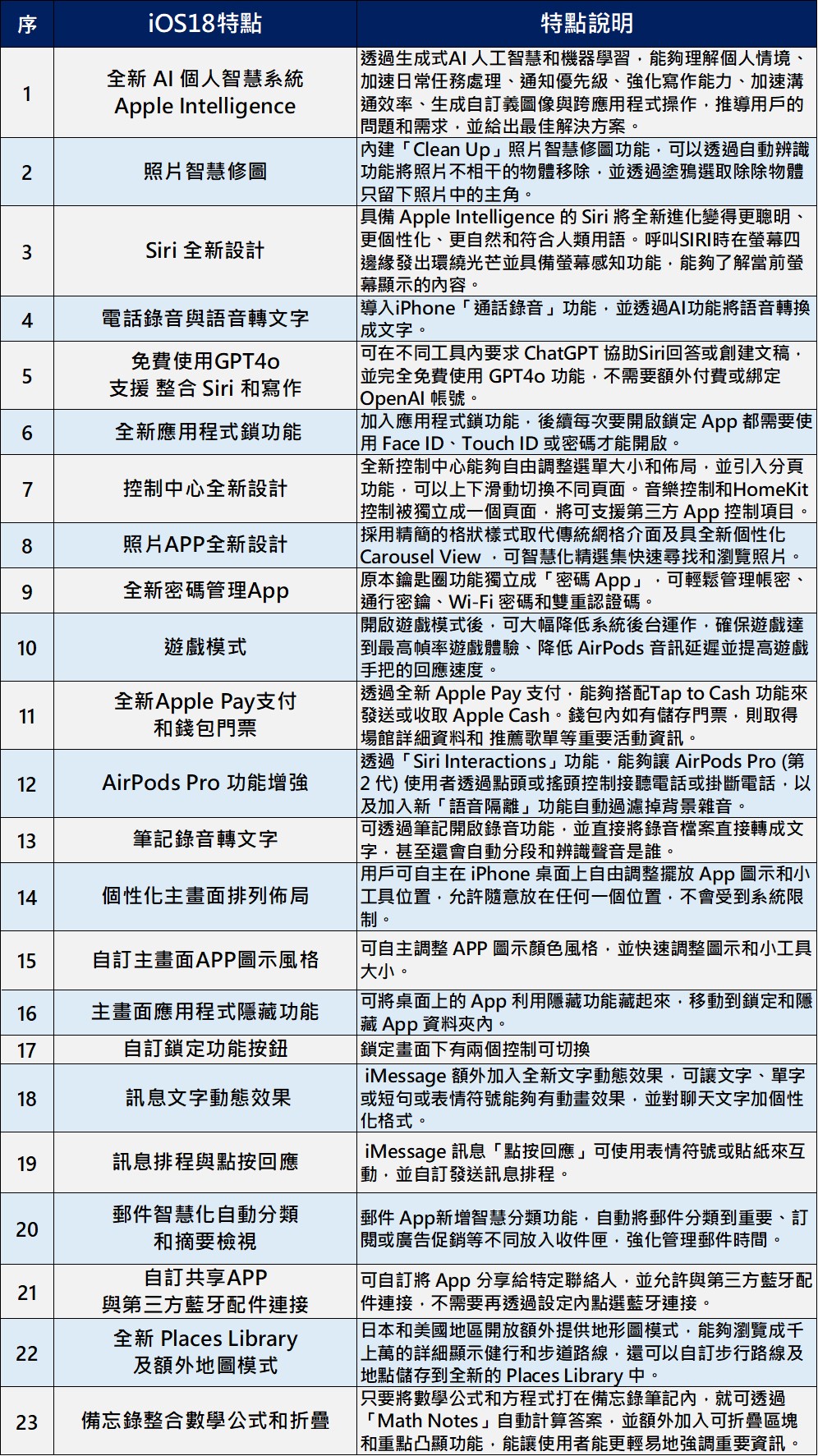 iOS18新功能特色懶人包與最新歷史版本佔比 - 電腦王阿達