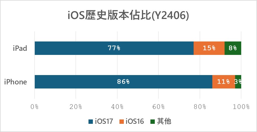 iOS18新功能特色懶人包與最新歷史版本佔比 - 電腦王阿達