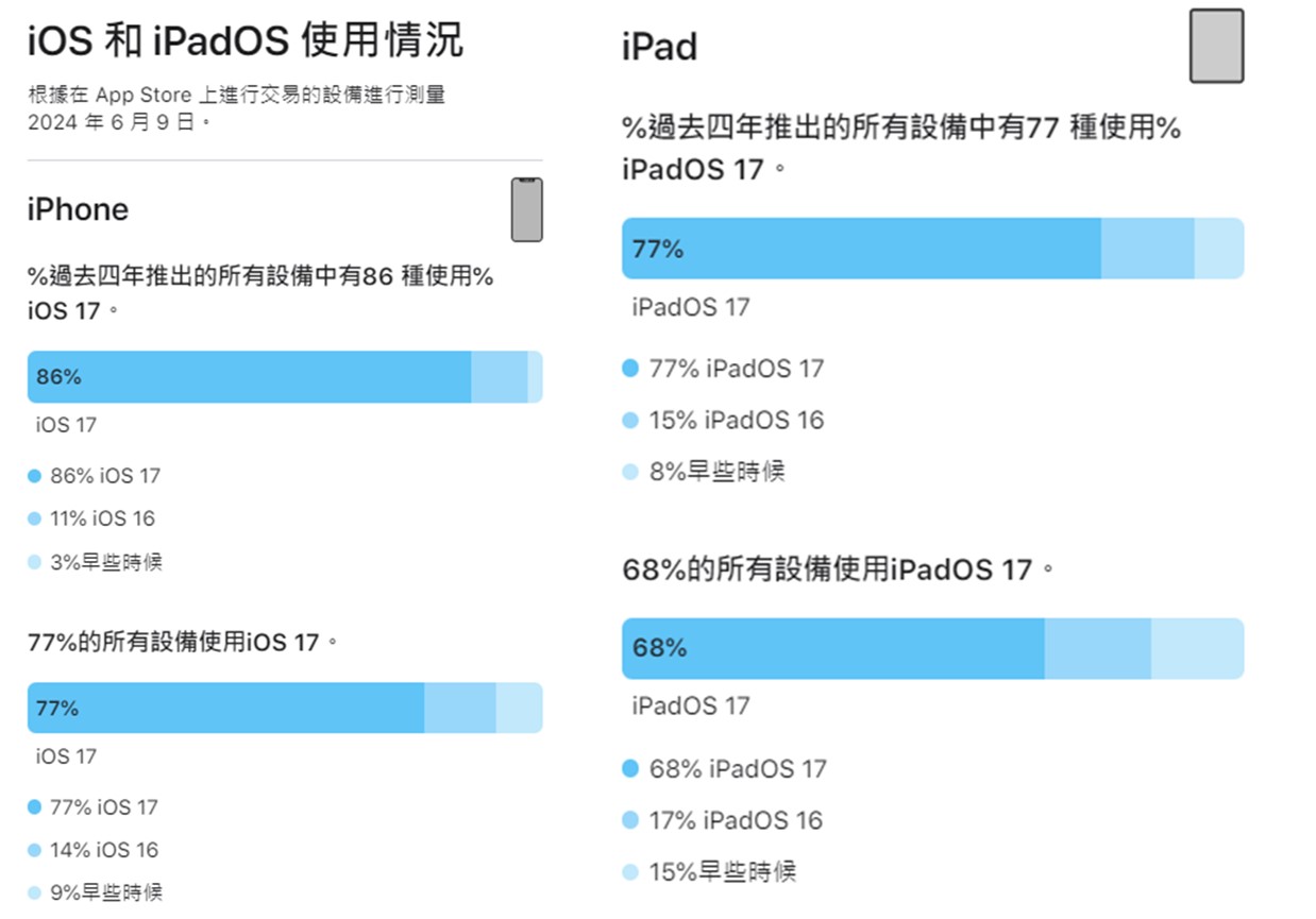 iOS18新功能特色懶人包與最新歷史版本佔比 - 電腦王阿達