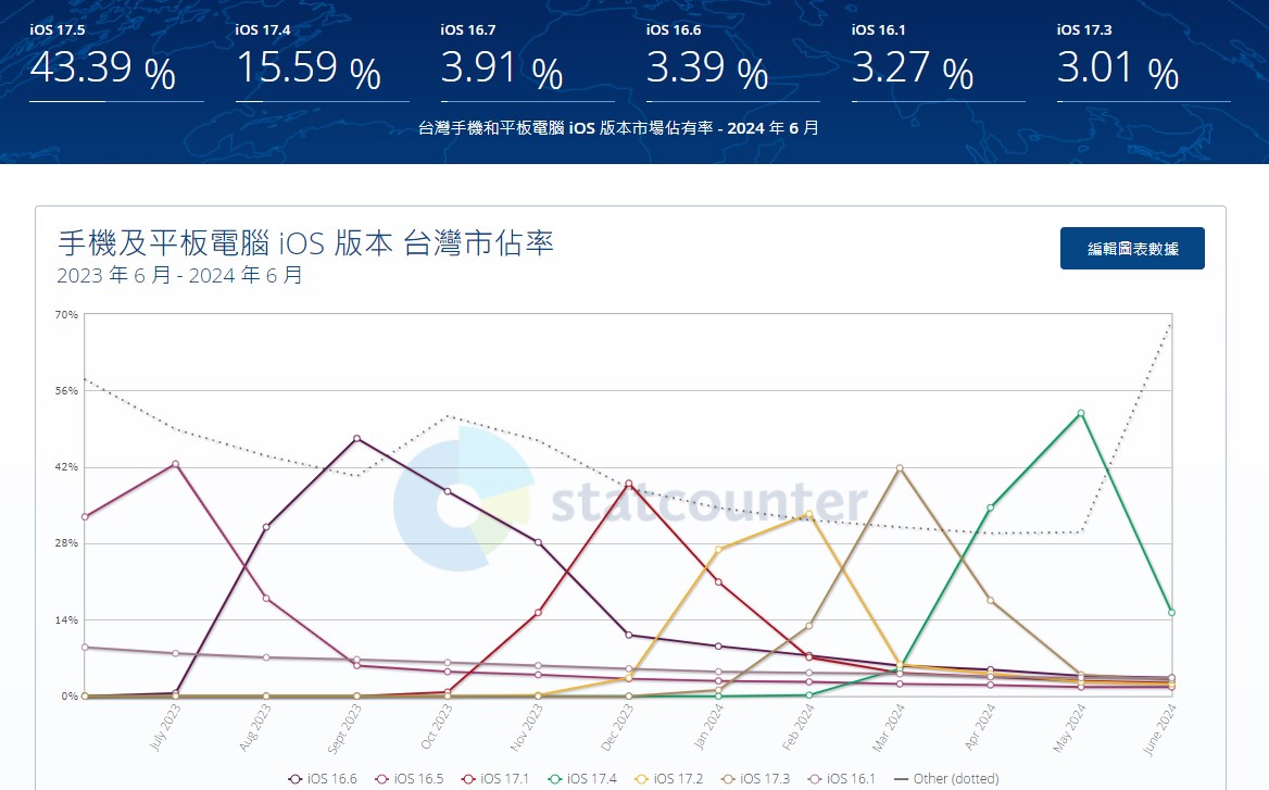 iOS18新功能特色懶人包與最新歷史版本佔比 - 電腦王阿達