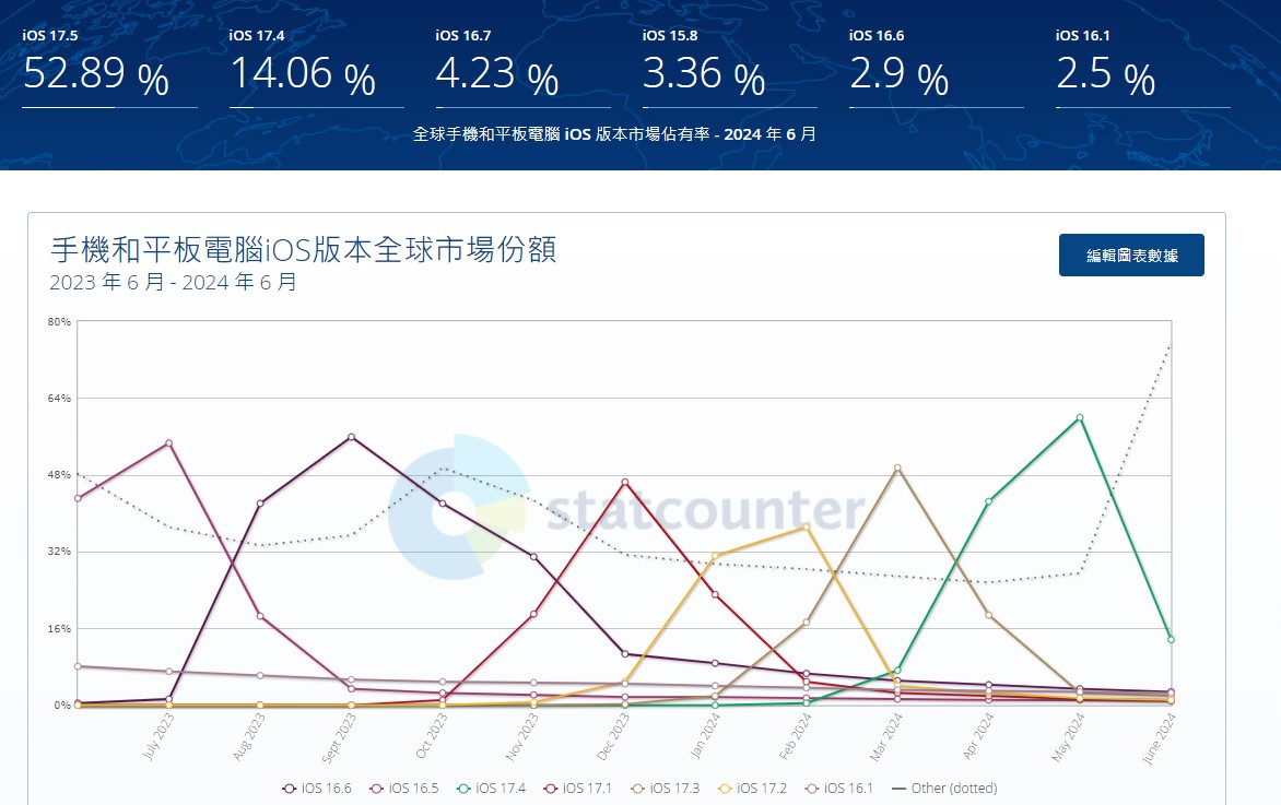 iOS18新功能特色懶人包與最新歷史版本佔比 - 電腦王阿達