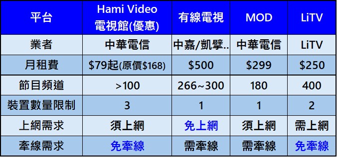 破天荒! 中華電信Hami Video電視館只要$79/月起，即時新聞與巴黎奧運即時轉播一手掌握! - 電腦王阿達