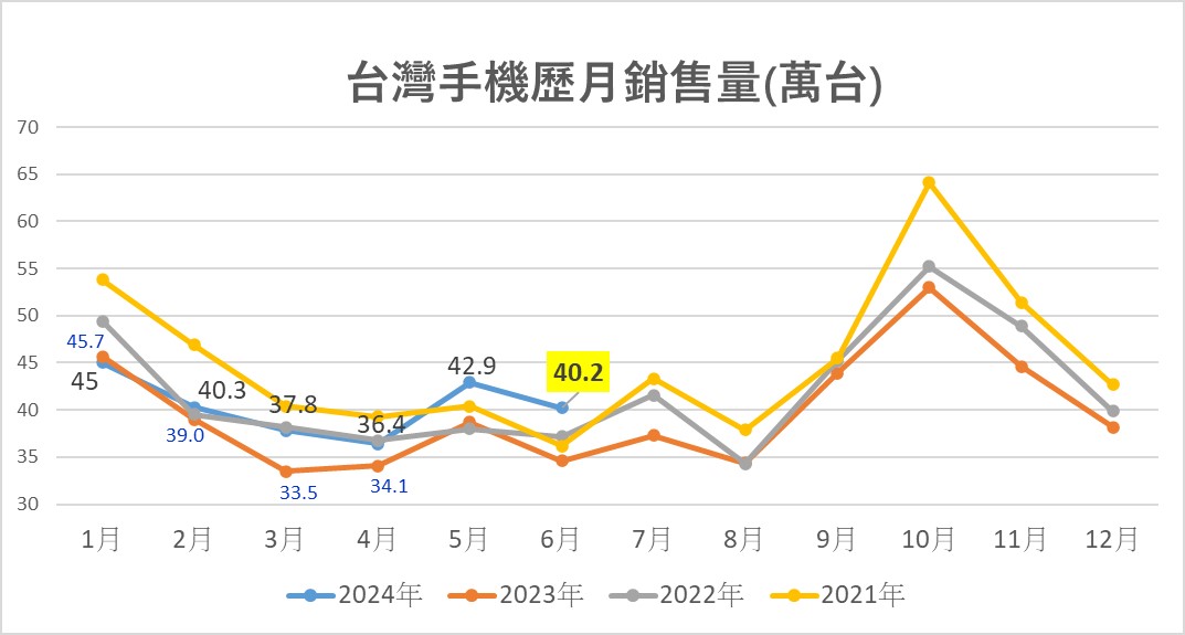 2024年6月台灣熱銷手機排行榜 - 電腦王阿達