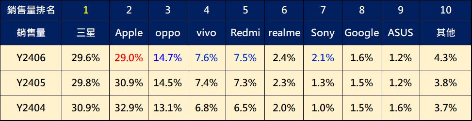 2024年6月台灣熱銷手機排行榜 - 電腦王阿達