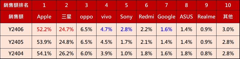 2024年6月台灣熱銷手機排行榜 - 電腦王阿達