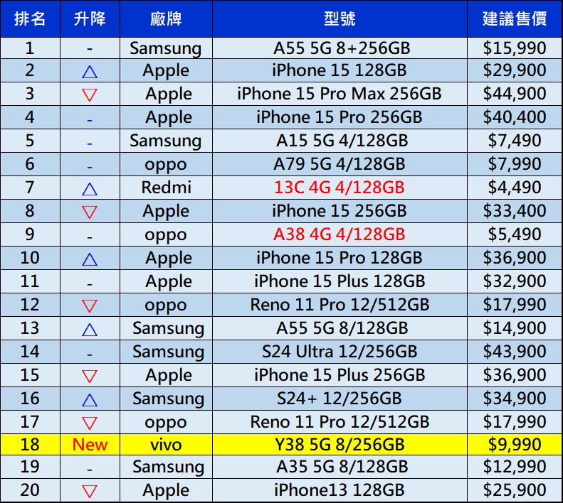 2024年6月台灣熱銷手機排行榜 - 電腦王阿達