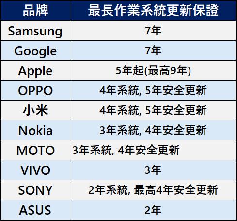 各品牌手機系統與安全更新年限懶人包 - 電腦王阿達