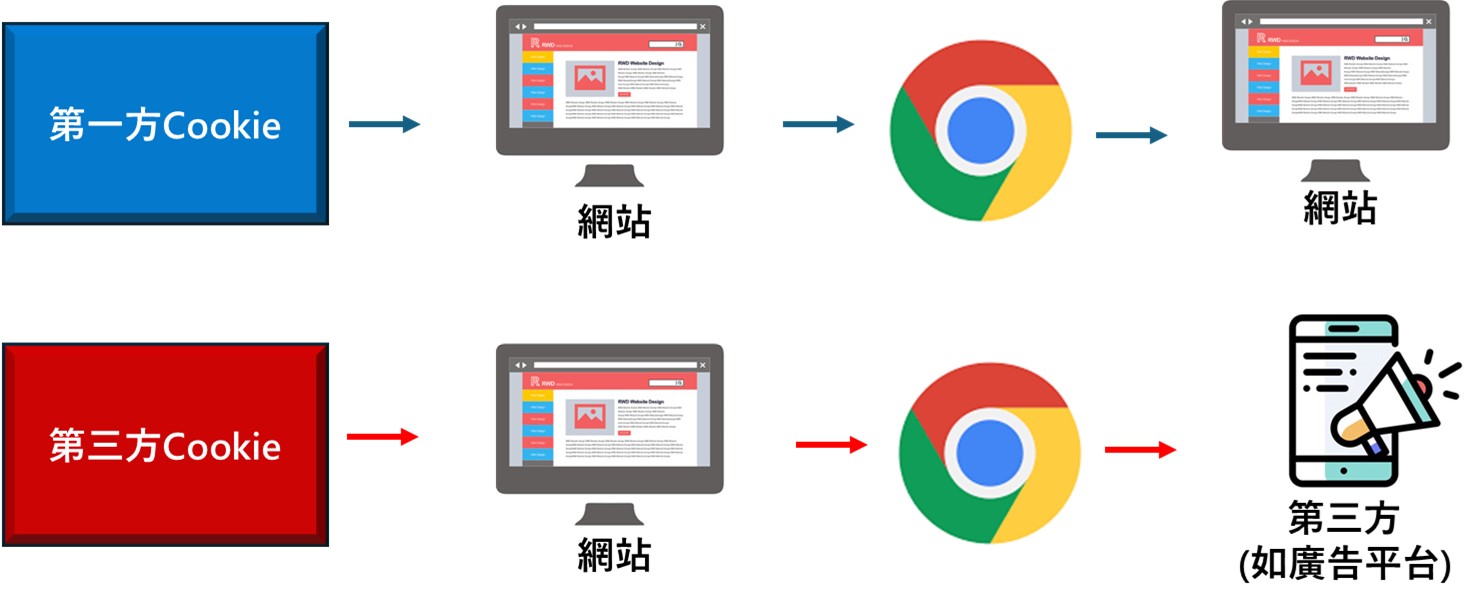 Google宣布放棄Chrome第三方Cookie淘汰計畫! - 電腦王阿達