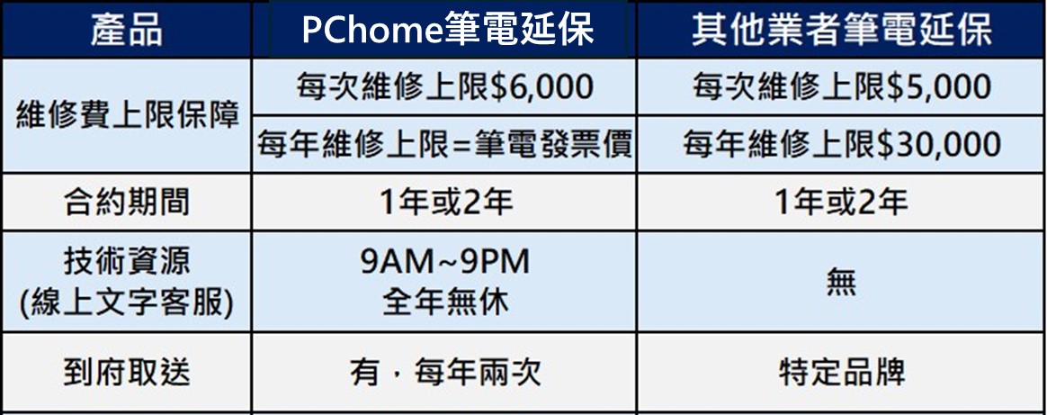 到PChome買筆電，免千元可享有筆電延長保固服務一年！ - 電腦王阿達