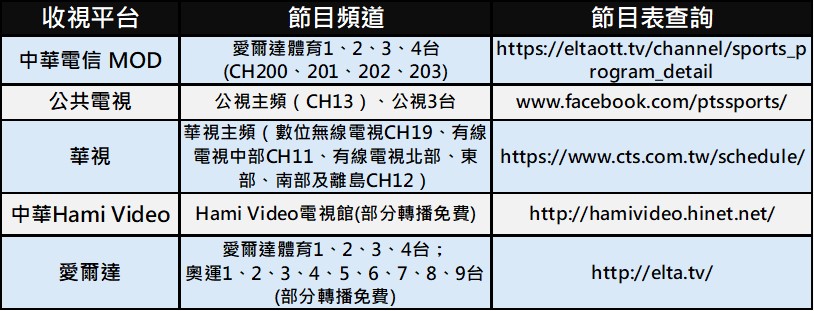 為何有線電視看不到法國巴黎奧運轉播呢? - 電腦王阿達