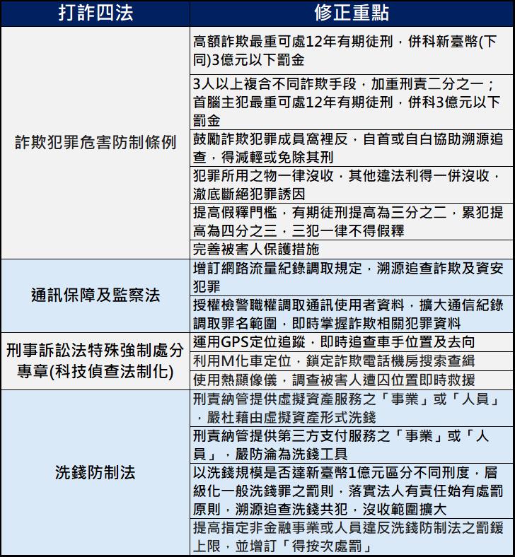 打詐新四法上路，電信事業從業人員應配合打詐事項! - 電腦王阿達