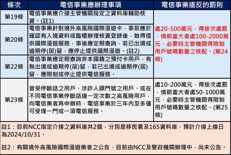 打詐新四法上路，電信事業從業人員應配合打詐事項! - 電腦王阿達