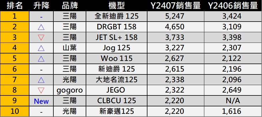 2024年7月台灣機車熱銷排行榜 - 電腦王阿達