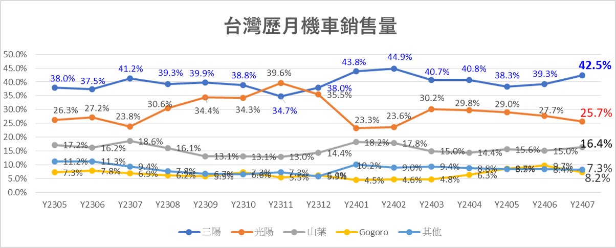 2024年7月台灣機車熱銷排行榜 - 電腦王阿達