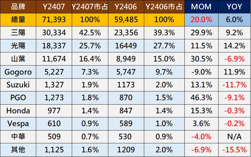 2024年7月台灣機車熱銷排行榜 - 電腦王阿達