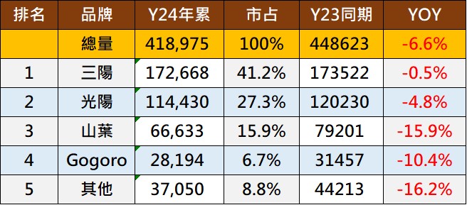 2024年7月台灣機車熱銷排行榜 - 電腦王阿達