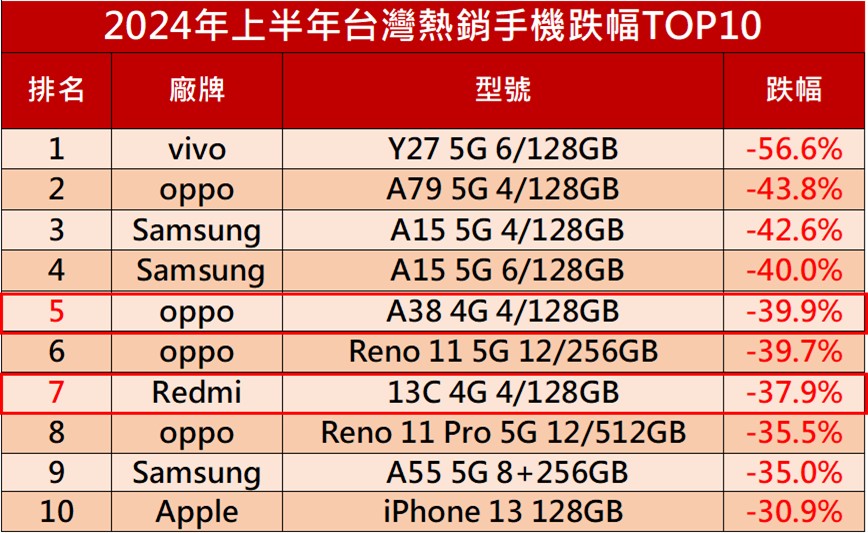 2024年上半年TOP20熱銷排行榜與跌幅排行榜 - 電腦王阿達