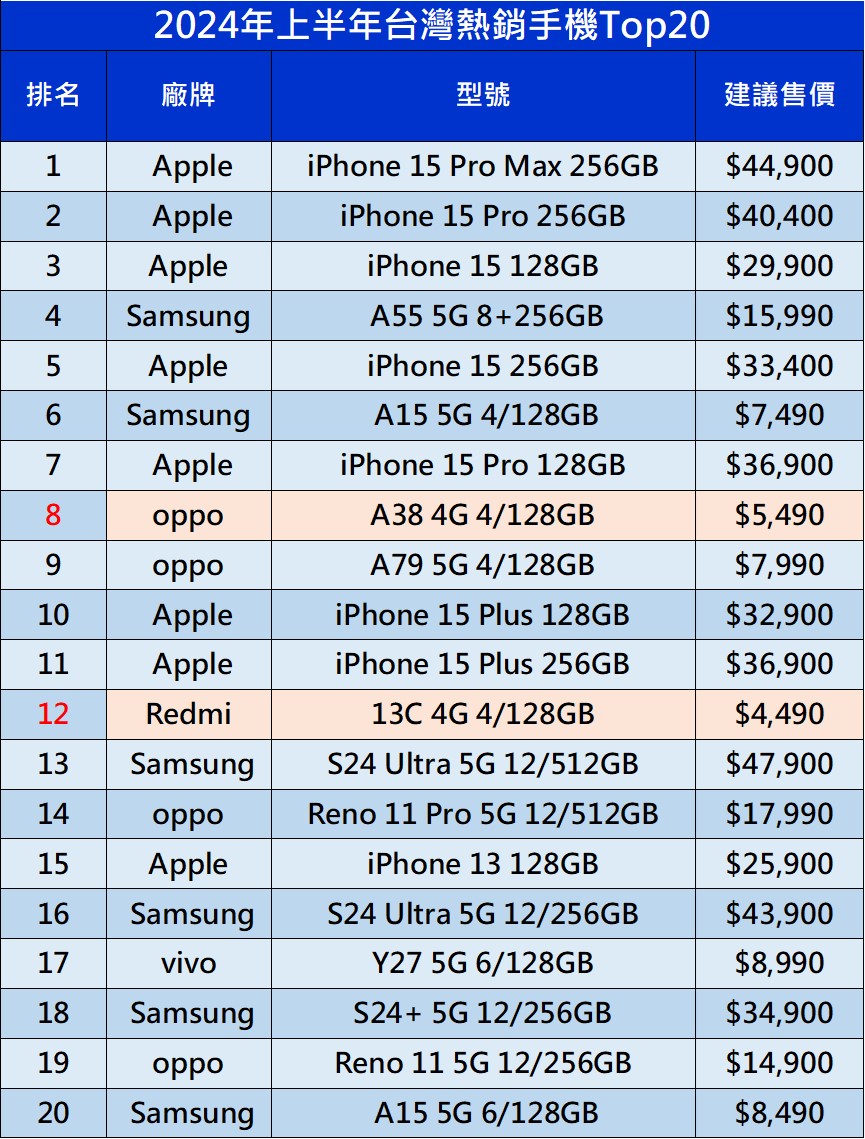 2024年上半年TOP20熱銷排行榜與跌幅排行榜 - 電腦王阿達