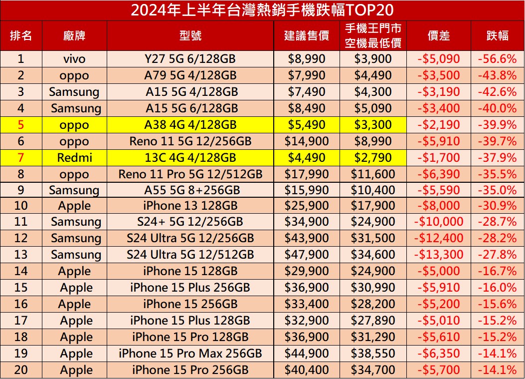 2024年上半年TOP20熱銷排行榜與跌幅排行榜 - 電腦王阿達