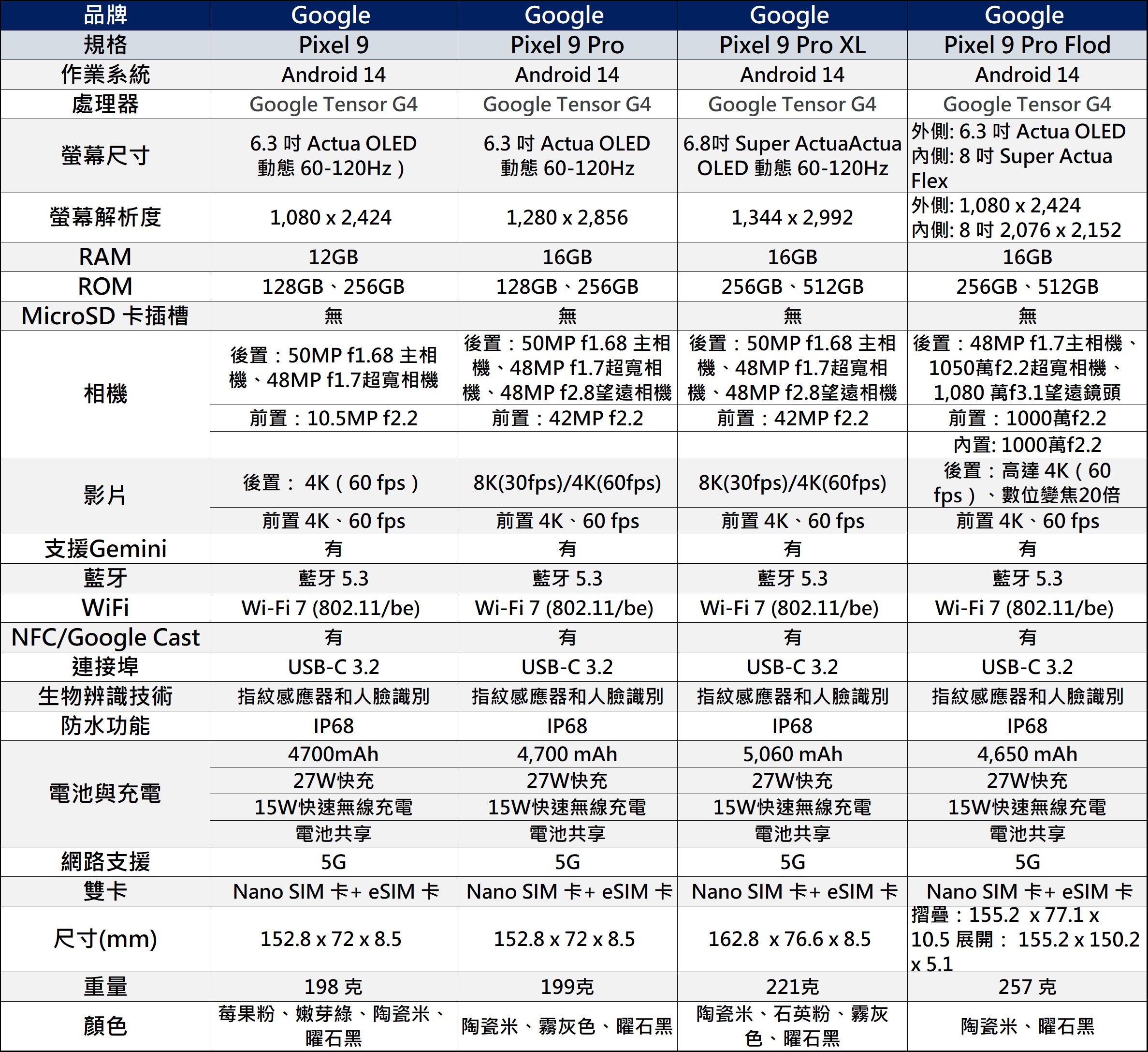 Google Pixel 9系列新機功能與售價懶人包 - 電腦王阿達