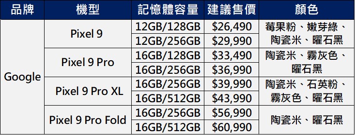 Google Pixel 9系列新機功能與售價懶人包 - 電腦王阿達