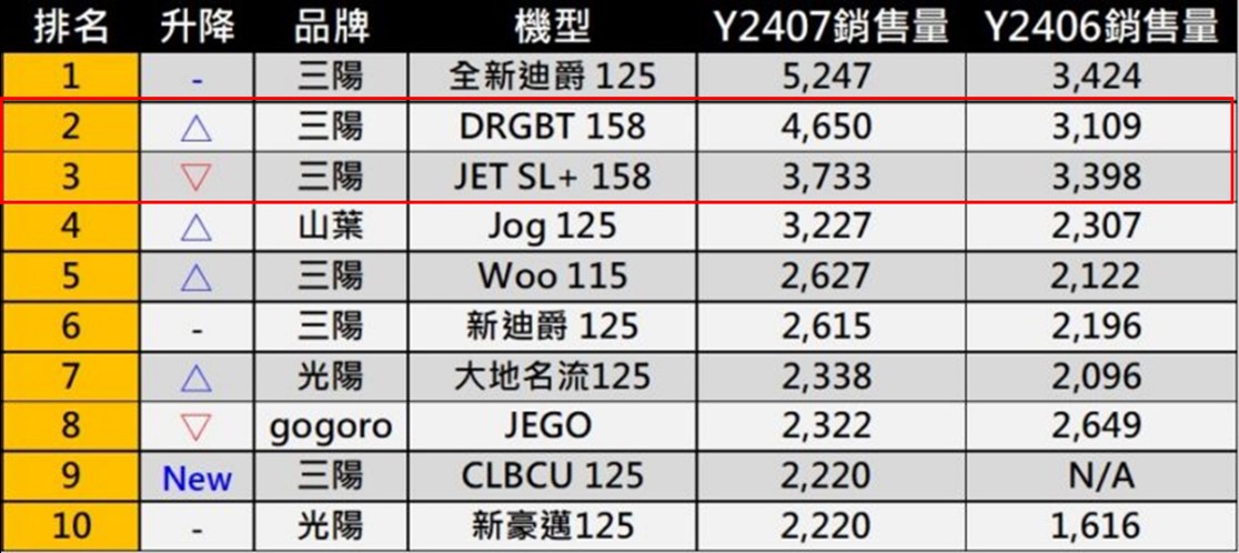 為何158CC機車賣贏125CC機車? - 電腦王阿達