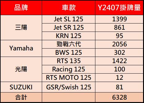 為何158CC機車賣贏125CC機車? - 電腦王阿達