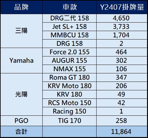 為何158CC機車賣贏125CC機車? - 電腦王阿達