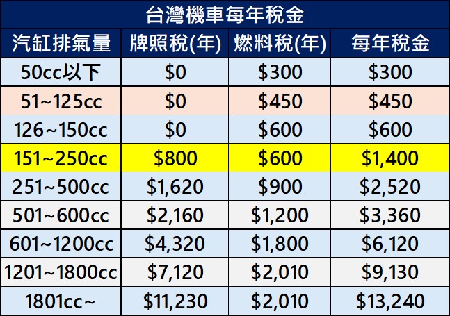 為何158CC機車賣贏125CC機車? - 電腦王阿達