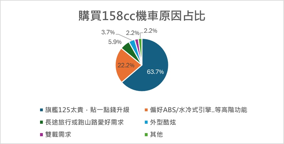 為何158CC機車賣贏125CC機車? - 電腦王阿達