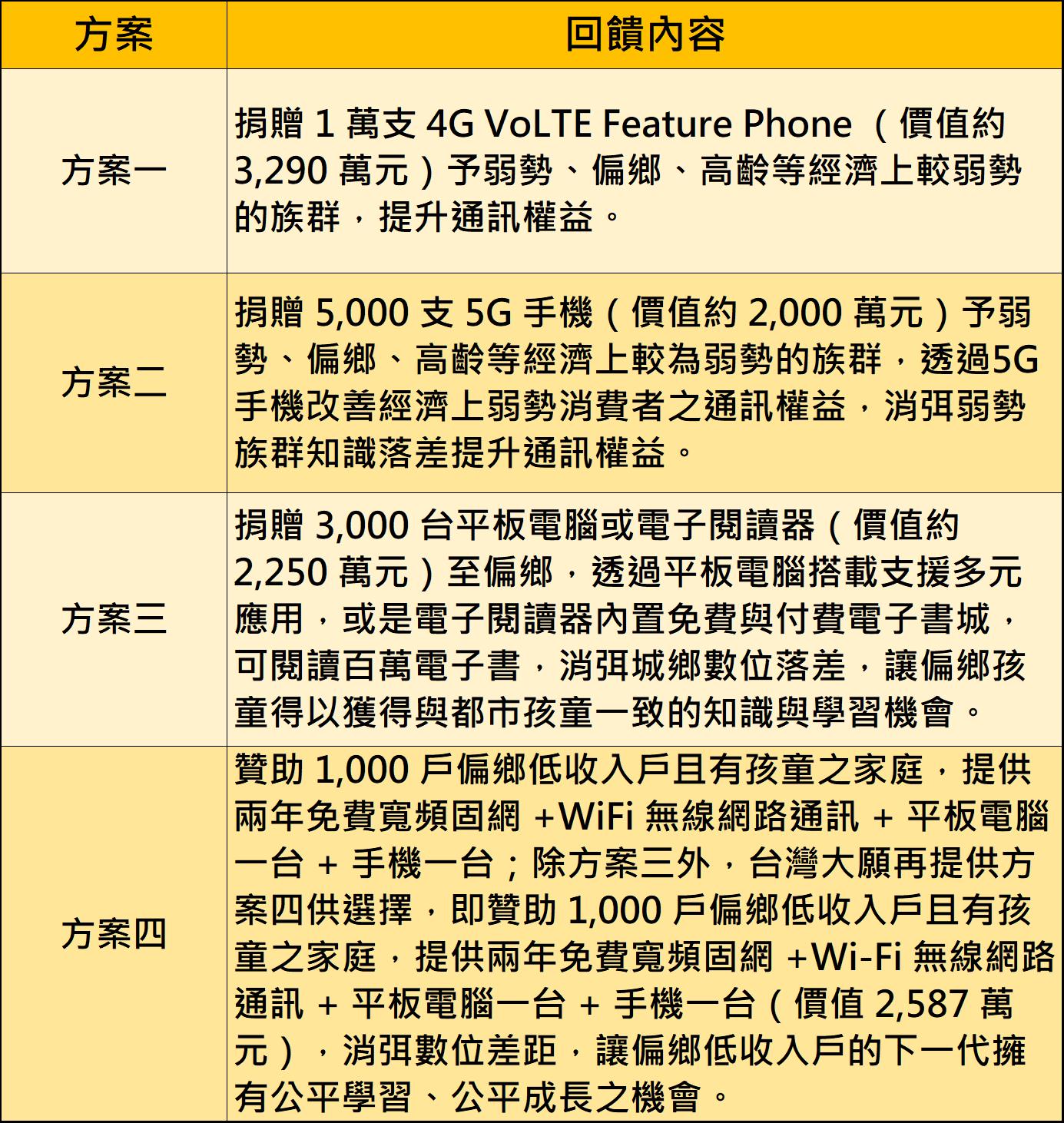 台灣大哥大提供九擇一公益方案調解超頻爭議，NCC不買單! - 電腦王阿達