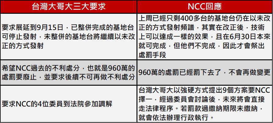 台灣大哥大提供九擇一公益方案調解超頻爭議，NCC不買單! - 電腦王阿達